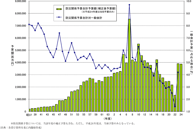 附属資料30　防災関係予算額の推移